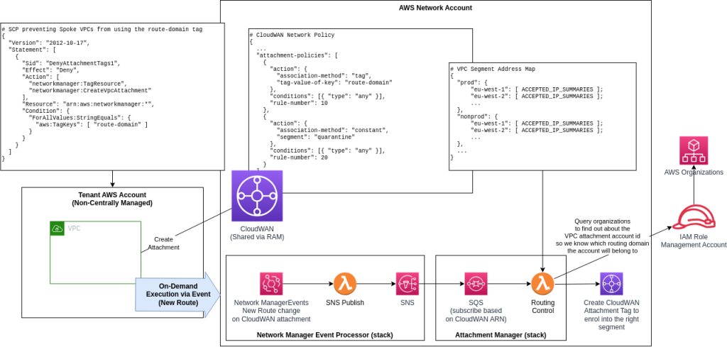 High Level view of the attachment manager for AWS Cloud WAN