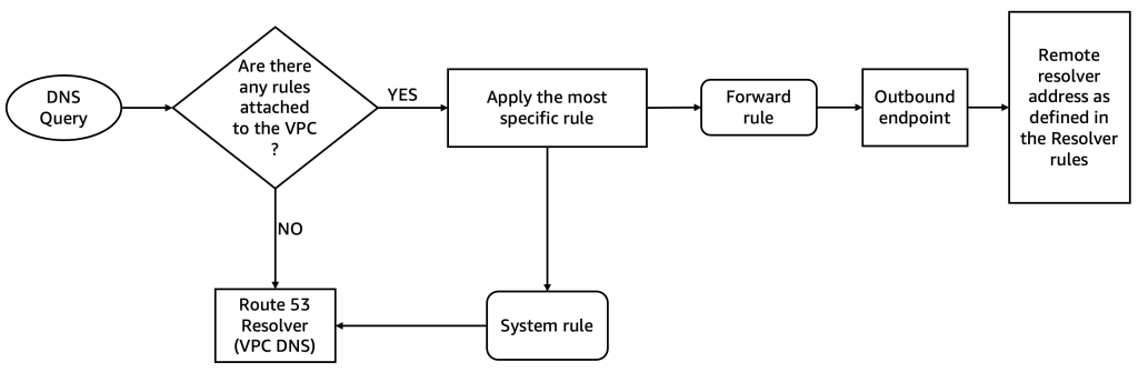 Figure 1: Outbound endpoint DNS query resolution flow