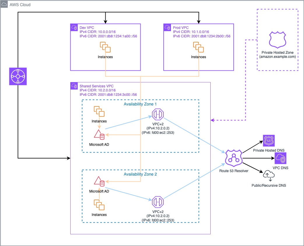 This architecture depicts DHCP pointing at AD domain controllers