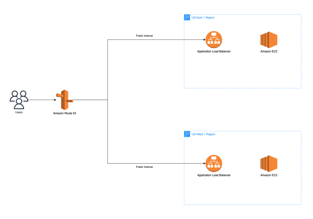 Architecture diagram showing users being routed to an application over the internet by Amazon Route 53 to load balancers in separate regions