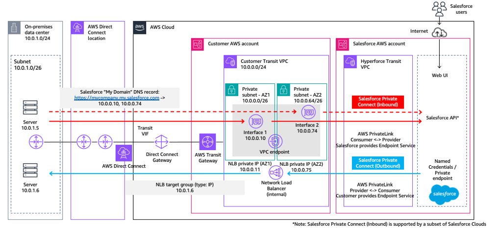 Diagram shows how AWS Direct Connect and Salesforce Private Connect is used to establish private, bidirectional connectivity between on-premises systems and Salesforce.