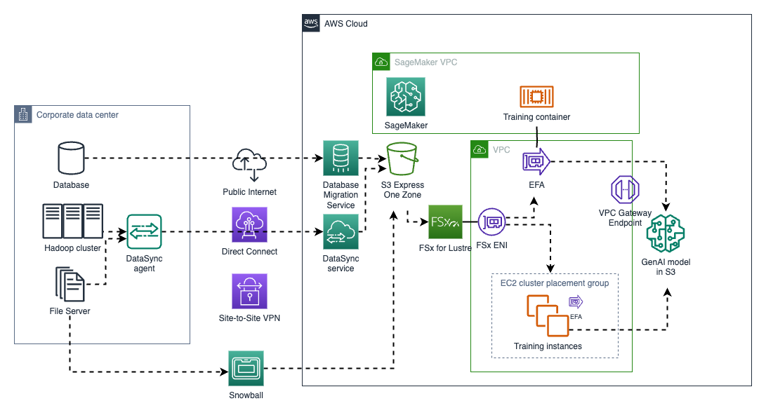 Figure showing a reference architecture, using DataSync agent to replicate data to S3 through Direct Connect, and training instances using EFA.