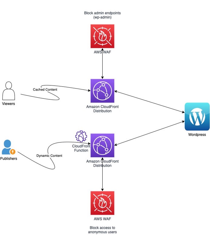 Target architecture for application owner and viewers access