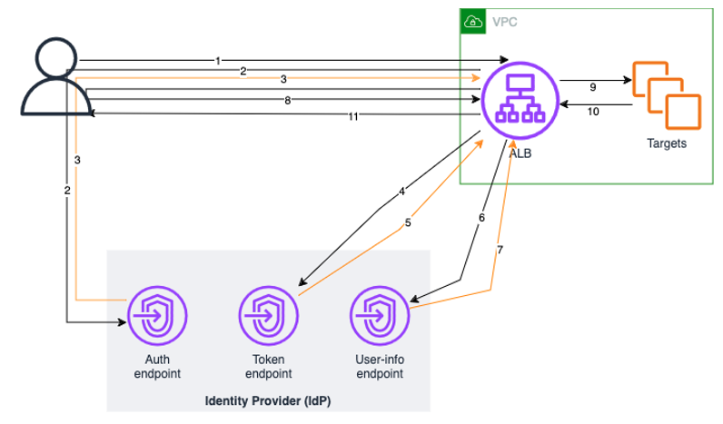 ALB Authentication flow