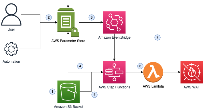 An architecture diagram showing the solution overview