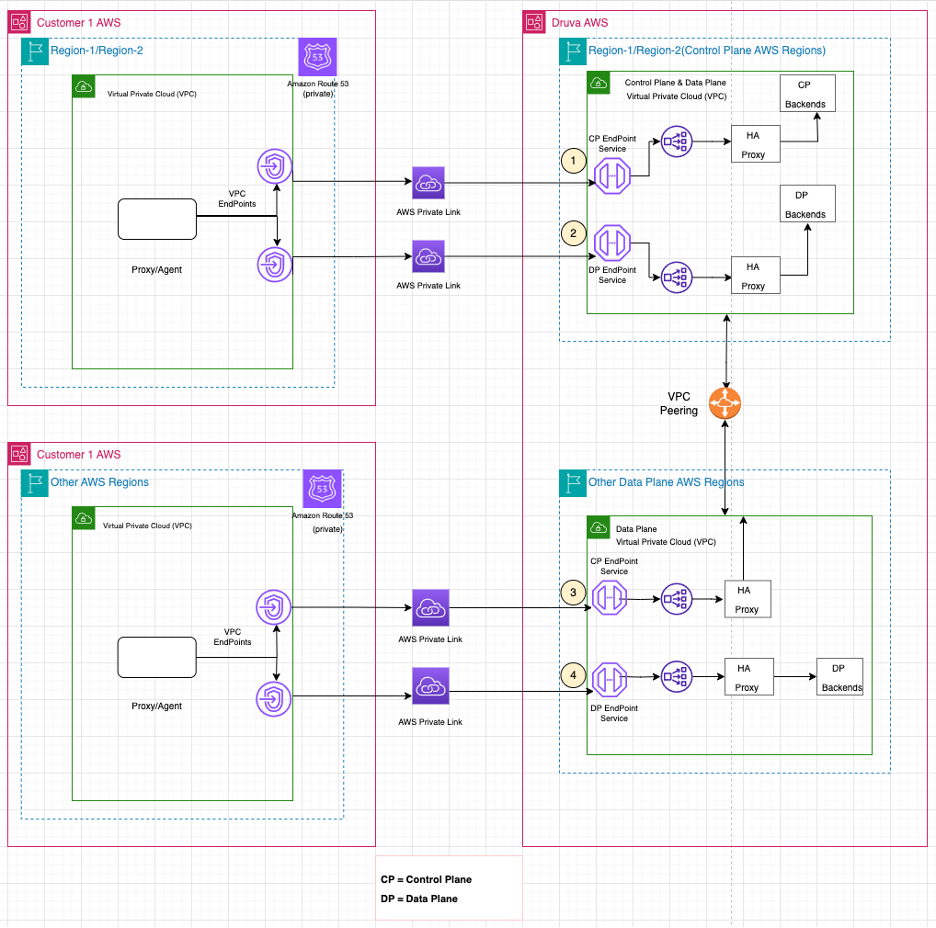 Figure 1: Secure access between consumer’s private subnets and Druva’s enterprise workloads using AWS PrivateLink.