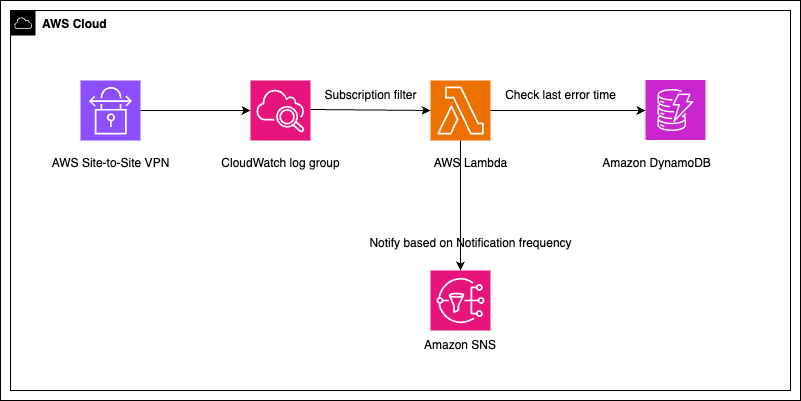 An AWS architecture diagram showcasing a workflow involving AWS Site-to-Site VPN, CloudWatch, Lambda, DynamoDB, and SNS services