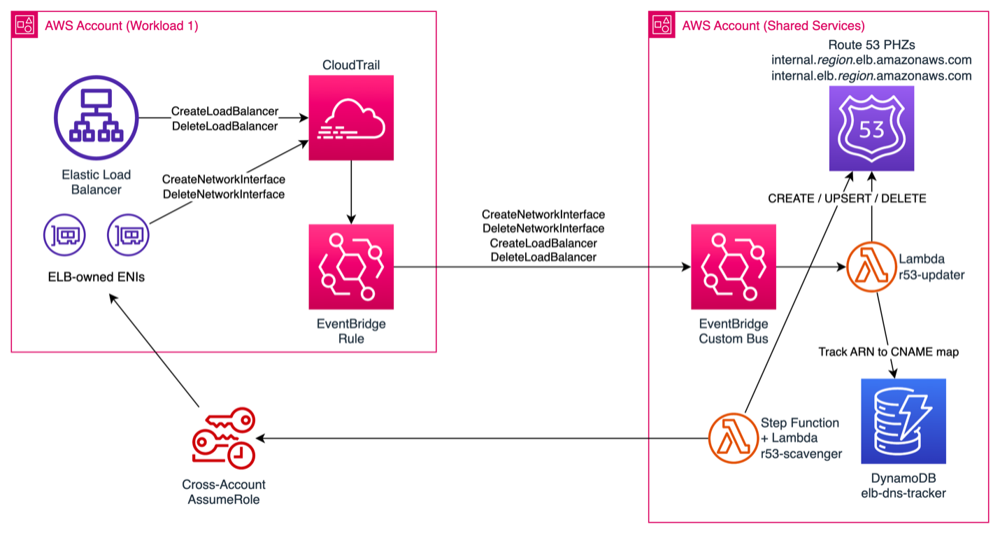 Solution architecture