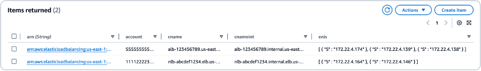 DynamoDB table used for Amazon Resource Name (ARN) to CNAME or network interface mapping