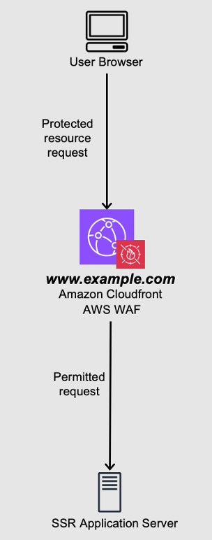 Requests to a server side rendered application server protected by AWS WAF.