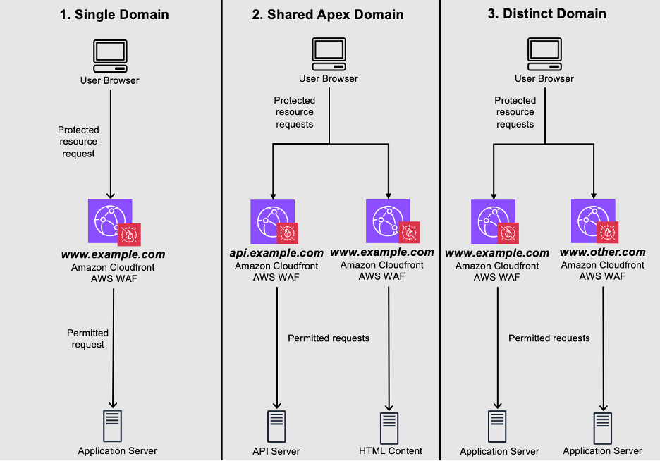 Three scenarios for cross domain requests: Single domain, Shared apex domain, and distinct domain.