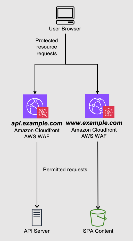 Single Page App (SPA) across a shared apex domain.