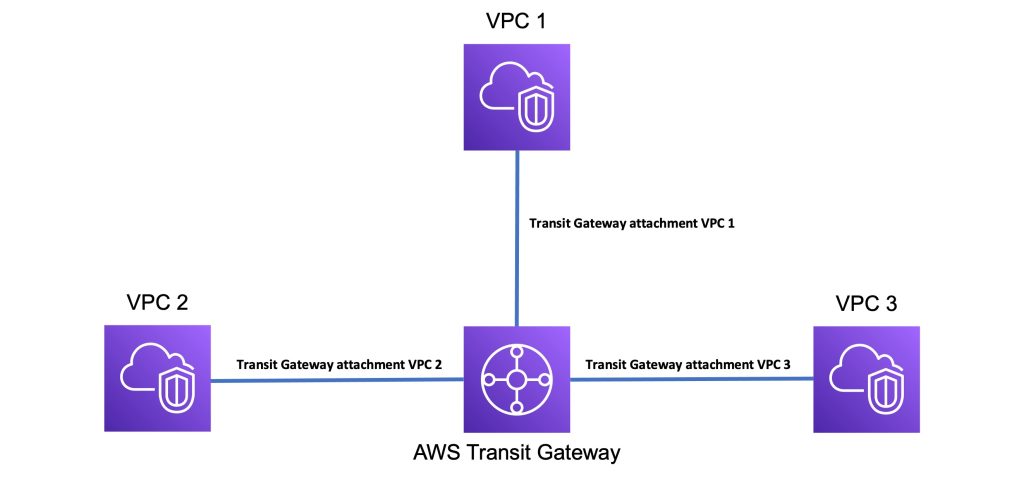 In this figure, we show three VPCs connected through a transit gateway