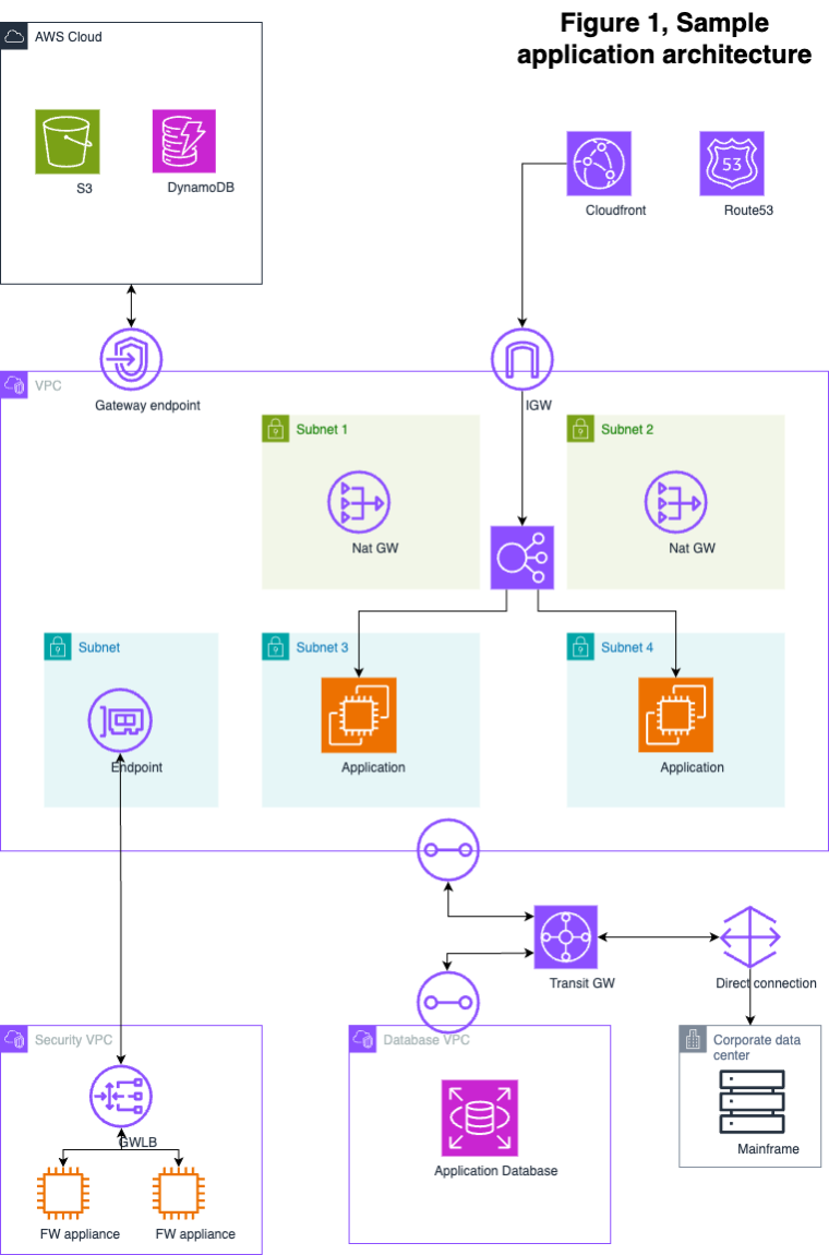 Figure 1: Architective diagram of the example scenario