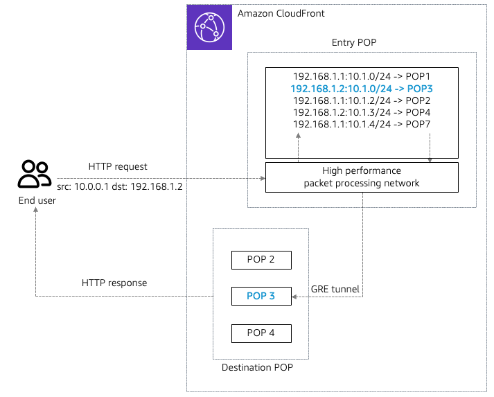 Figure 1: Anycast routing architecture within the CloudFront platform