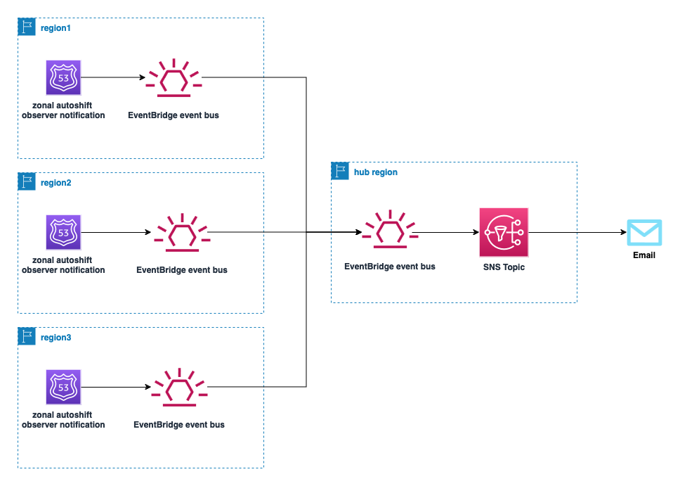 An architectural diagram with zonal autoshift observer notifications configured in three Regions, each with a rule to send the notification to a hub region bus. The hub Region bus uses a second rule to send the notification using Amazon SNS.