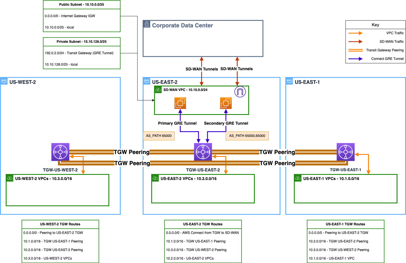 图 1: 一个三 Region (Region) (US-WEST-2、US-EAST-2、US-EAST-1) AWS 网络基础设施,通过 SD-WAN 隧道和 Transit Gateway 互连连接到公司数据中心,并包含公私子网路由