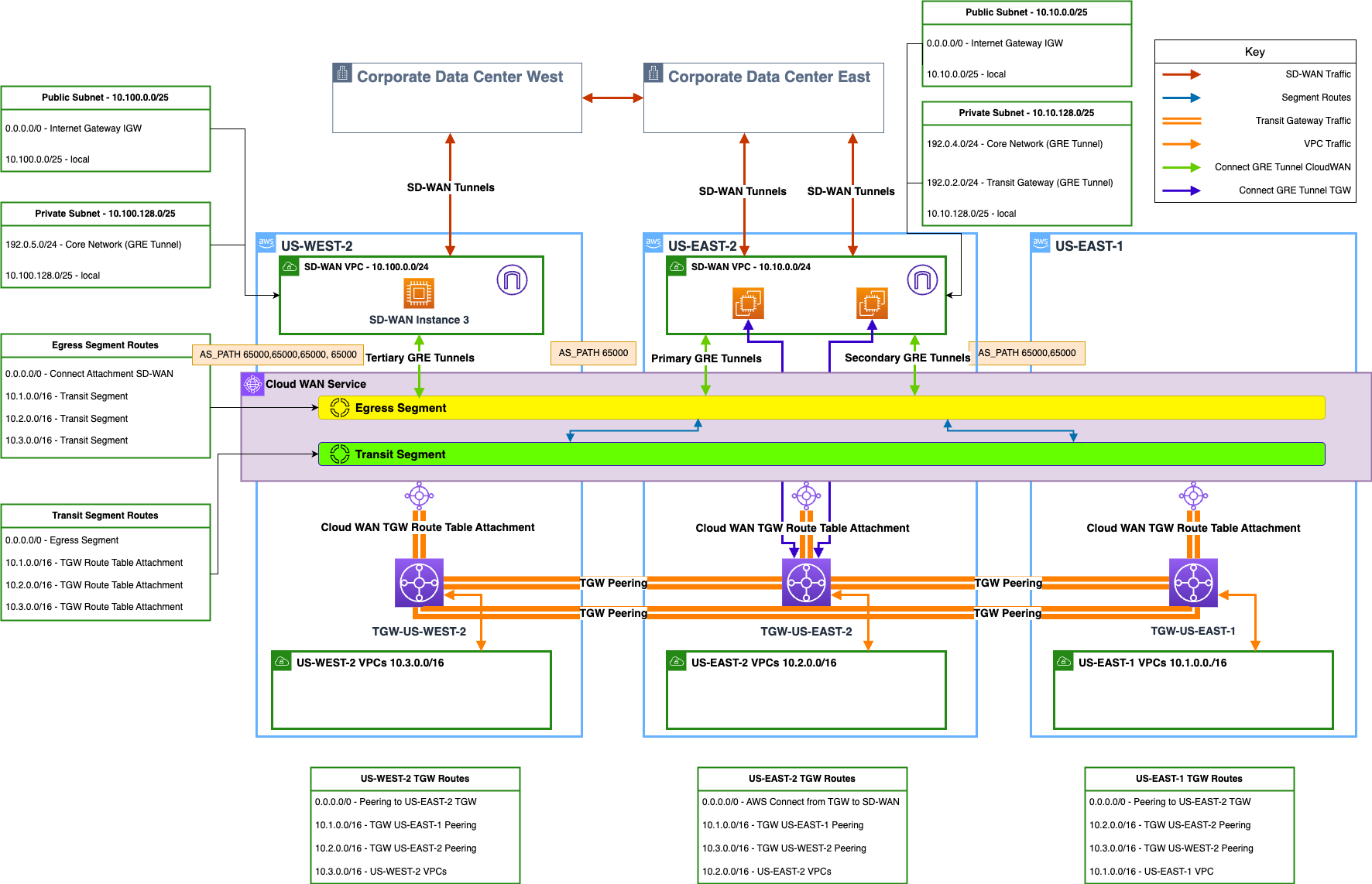 图 2: 过渡架构展示 AWS Cloud WAN 集成到现有三 Region (Region) 基础设施中,引入公司数据中心 (East 和 West) 之间的分段路由,同时维护 SD-WAN 连接。