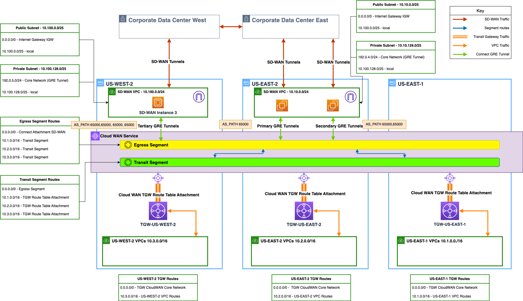 图 3: 最终架构展示完全集成的 AWS Cloud WAN 部署,跨越三个 AWS Region (Region),采用优化分段 (Transit 和 Egress),通过 SD-WAN 隧道连接双公司数据中心,并简化 Transit Gateway 路由表连接。