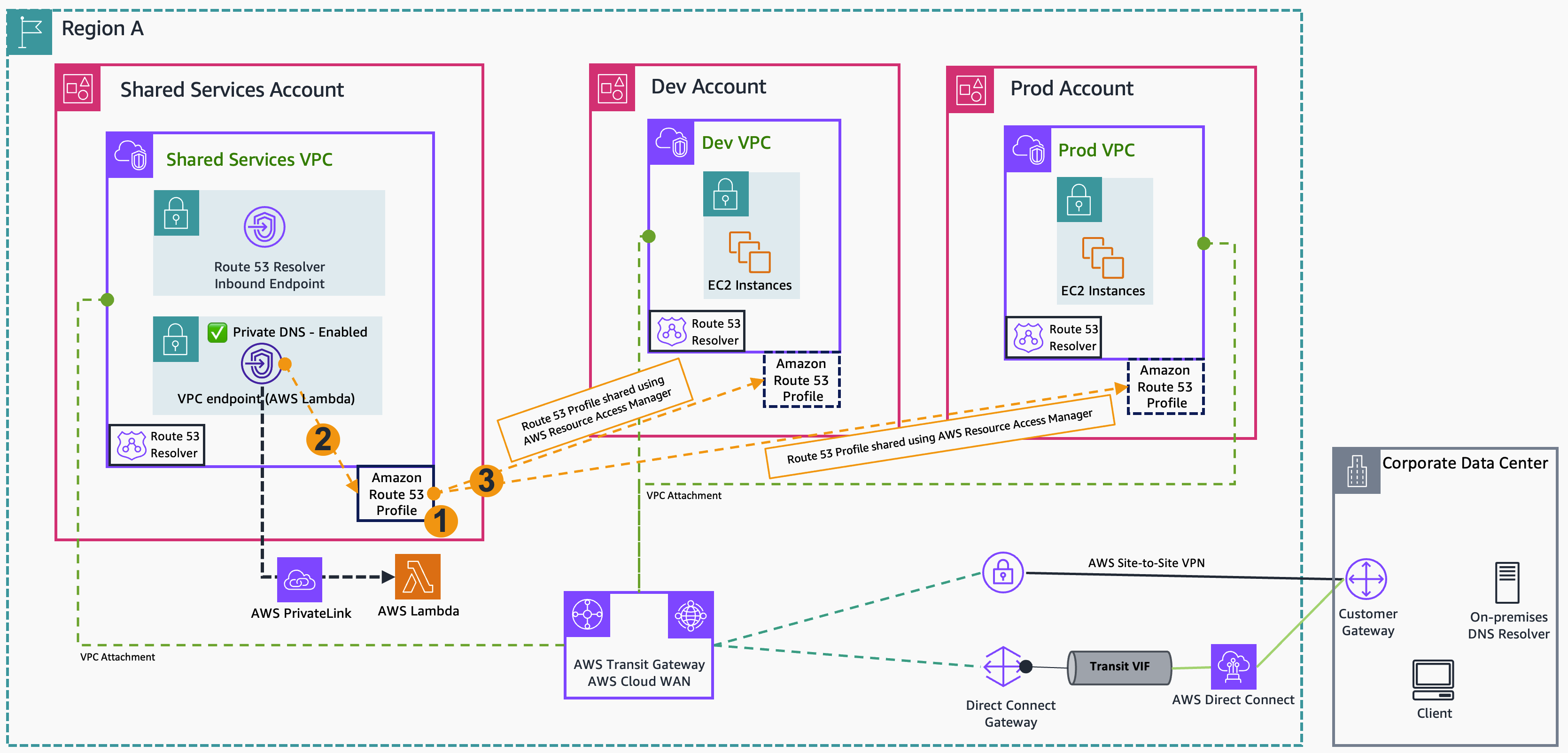 架构图显示了 Route 53 Profiles 与 interface VPC endpoint 的集成