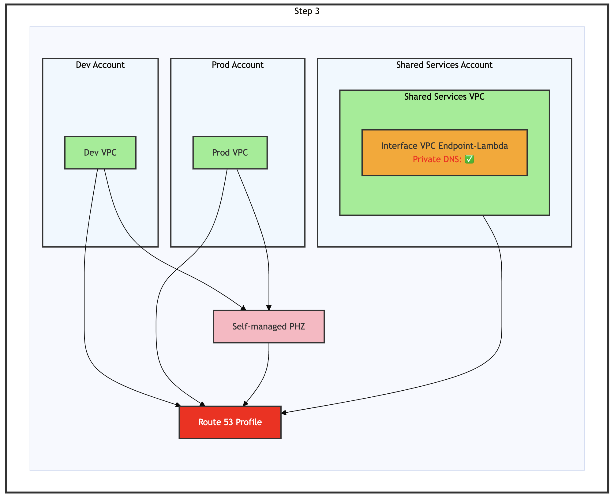 迁移过程的步骤 3 – 为 interface VPC endpoint 启用 Private DNS