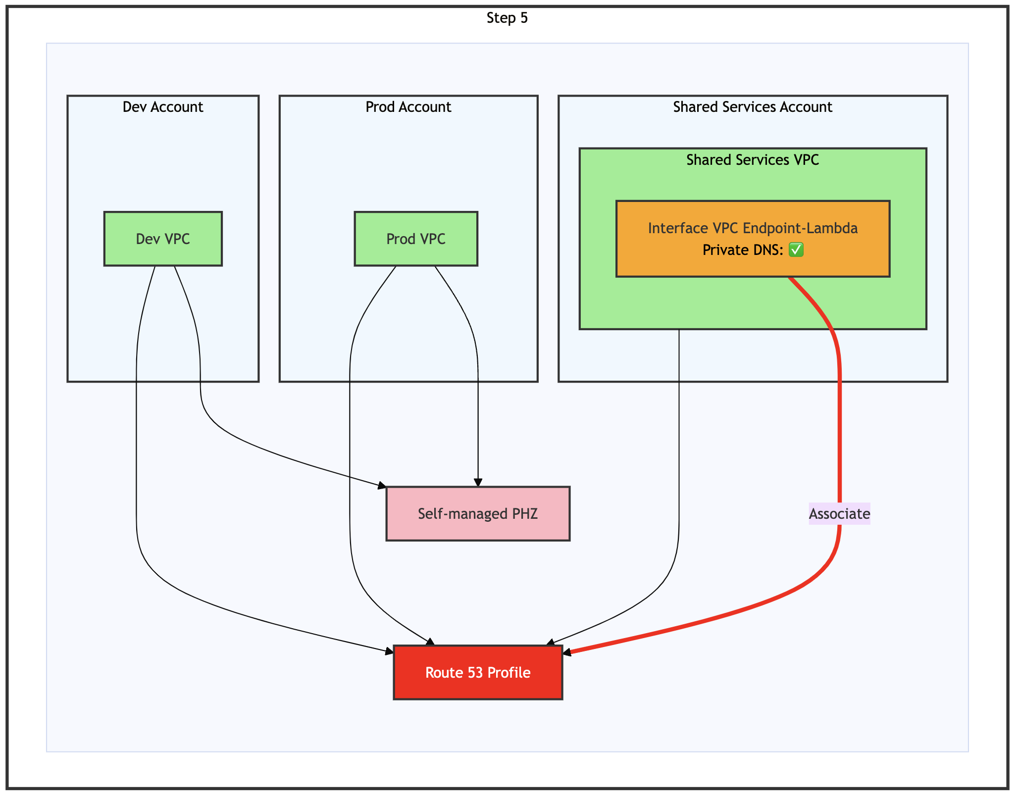 迁移过程的步骤 5 – 将 interface VPC endpoint 与 Route 53 Profile 关联