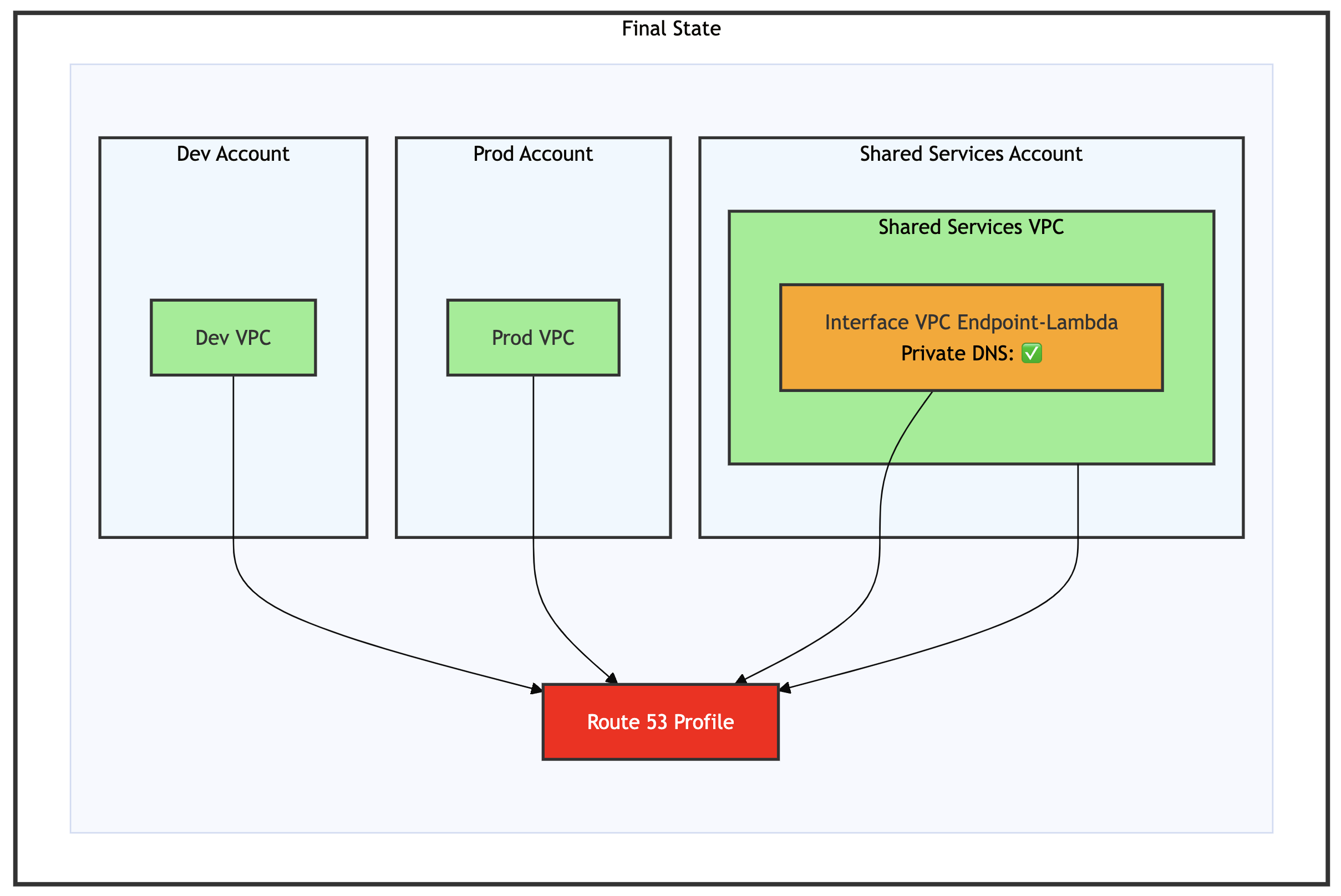 最终状态 - Dev、Prod、共享服务 VPC 和 interface VPC endpoint 全部与 Route 53 Profile 关联