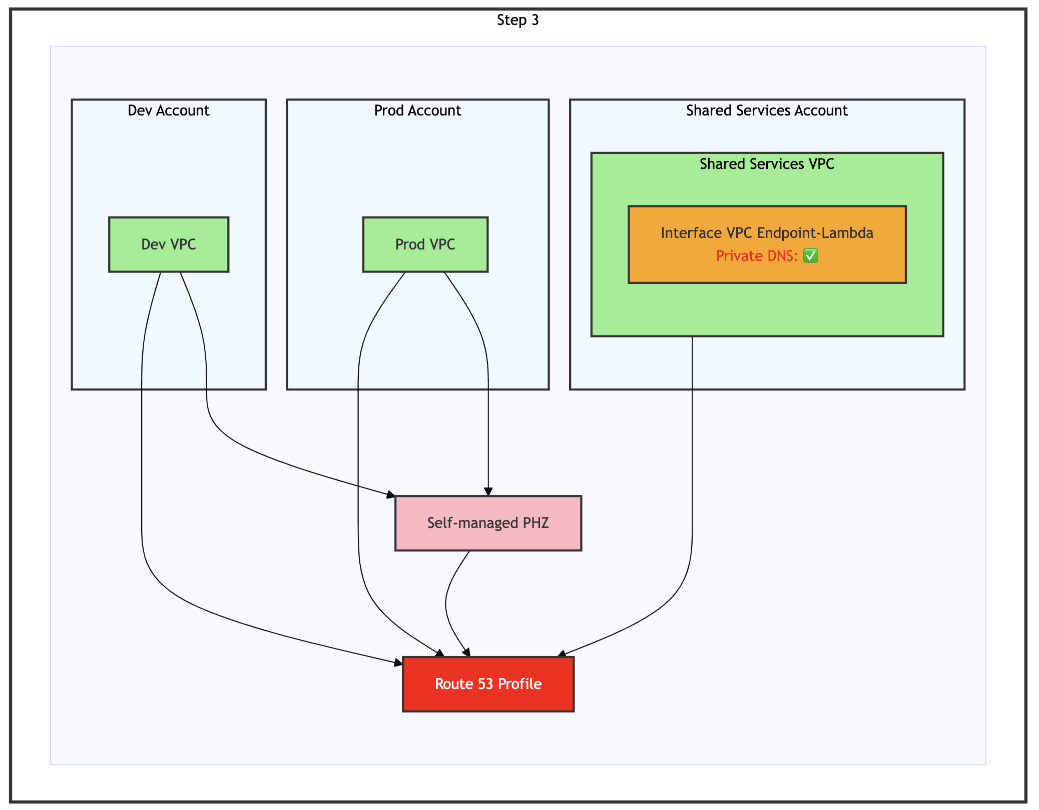 迁移过程的步骤 3 – 为 interface VPC endpoint 启用 Private DNS