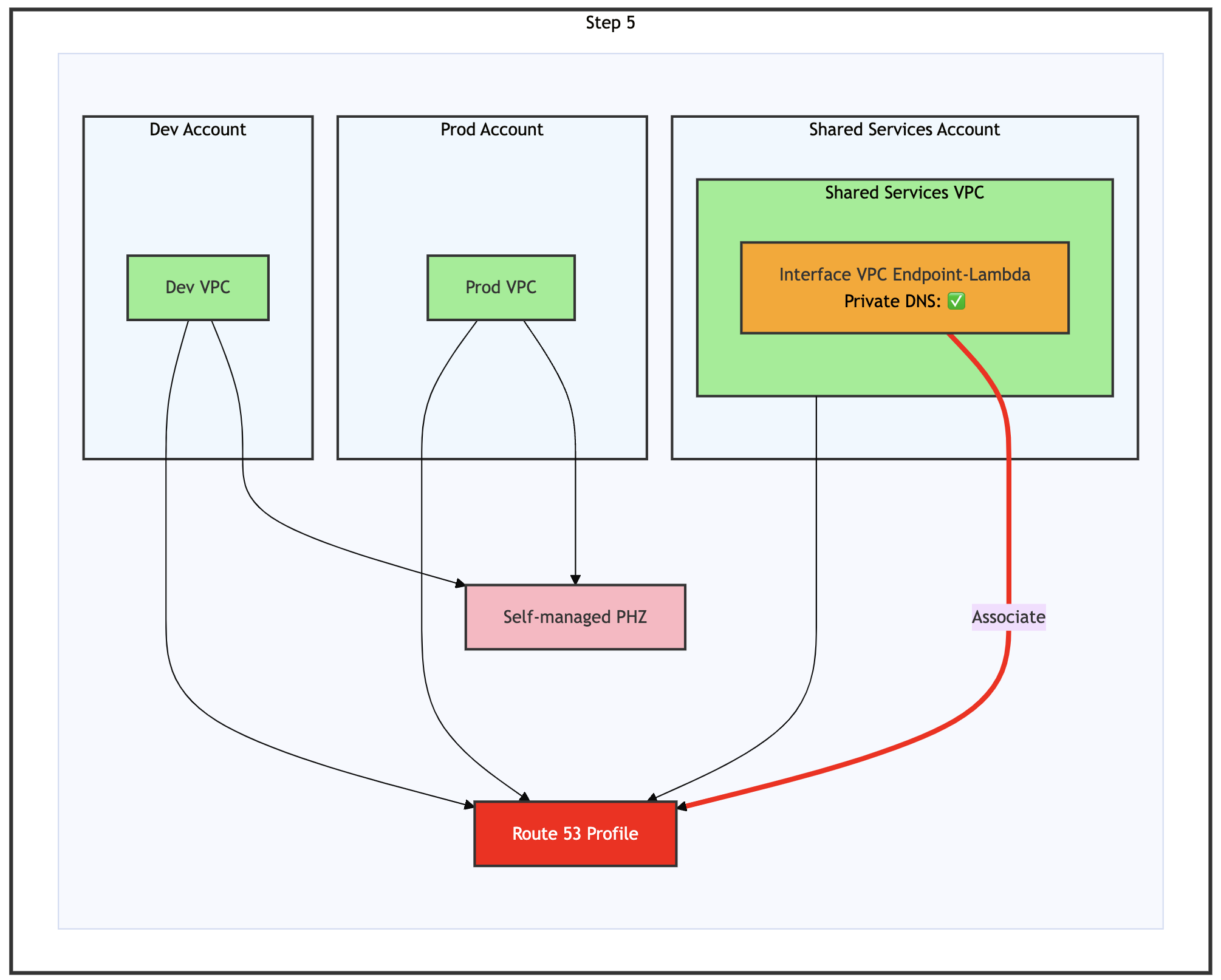 迁移过程的步骤 5 – 将 interface VPC endpoint 与 Route 53 Profile 关联