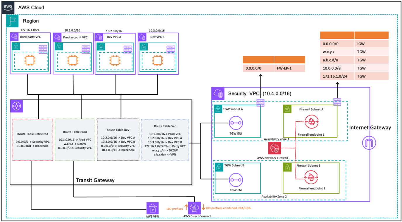 Multi-VPC Centralized Inspection Architecture