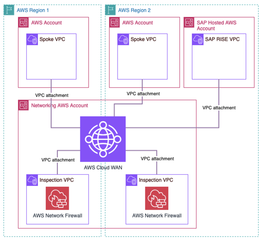 多区域、多账户架构图,展示了 AWS Cloud WAN 作为 VPC 和 SAP RISE VPC 之间星型架构的中心。此外,还包含一个带有 AWS Network Firewall 的检测 VPC 用于检测目的。