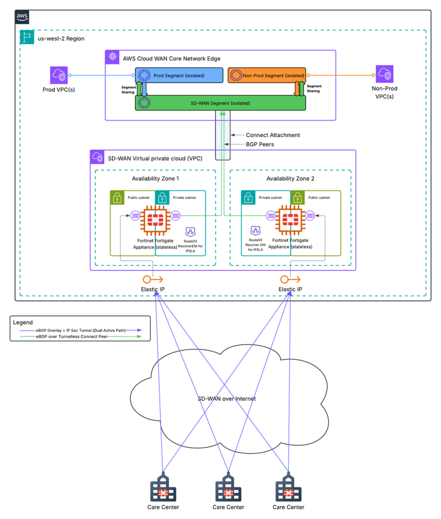 图 2: Best Buy Health 当前使用 Fortinet FortiGate SD-WAN 设备和 AWS Cloud WAN 的网络架构