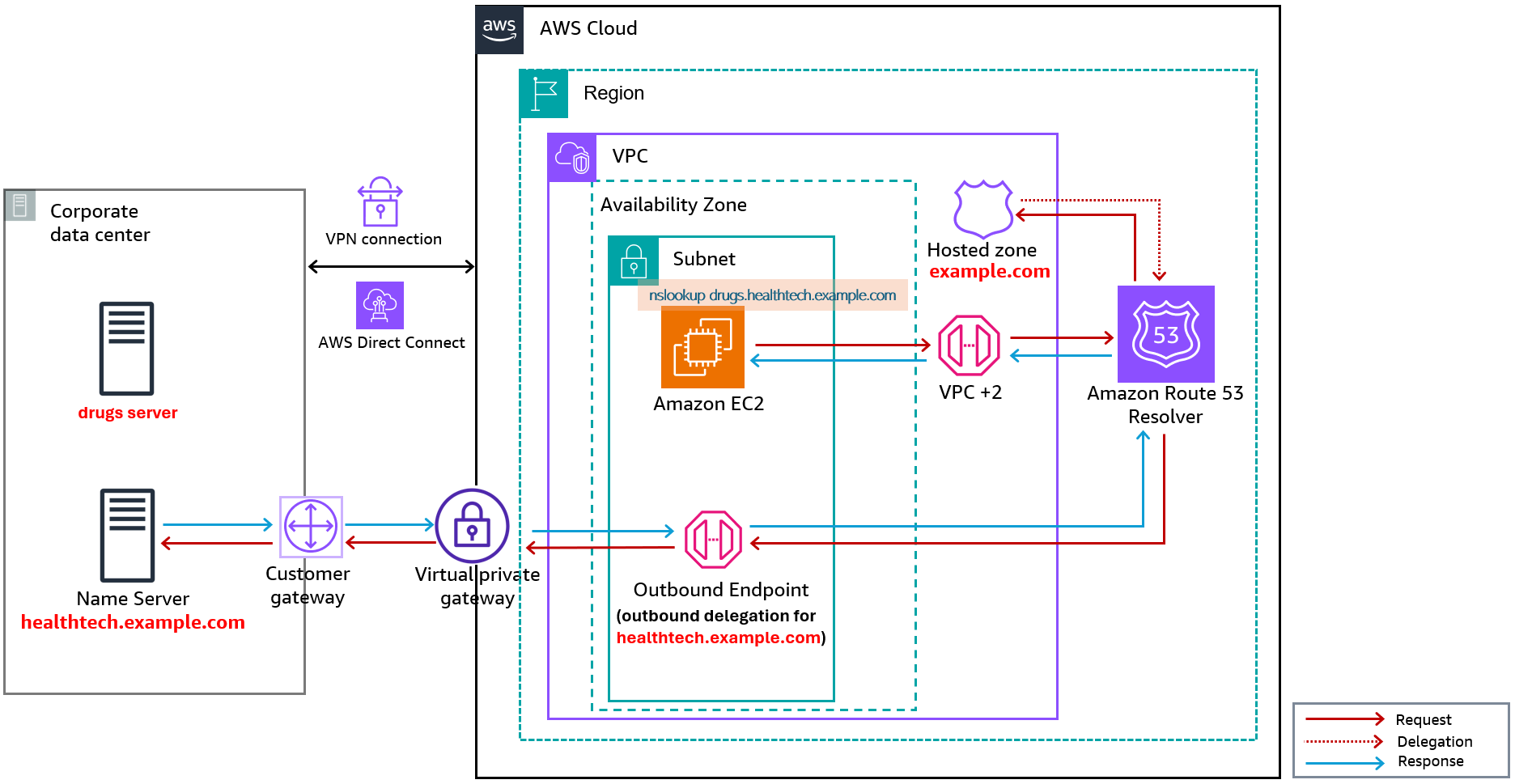 Figure 9: Route 53 Resolver private hosted zone to outbound delegation flow