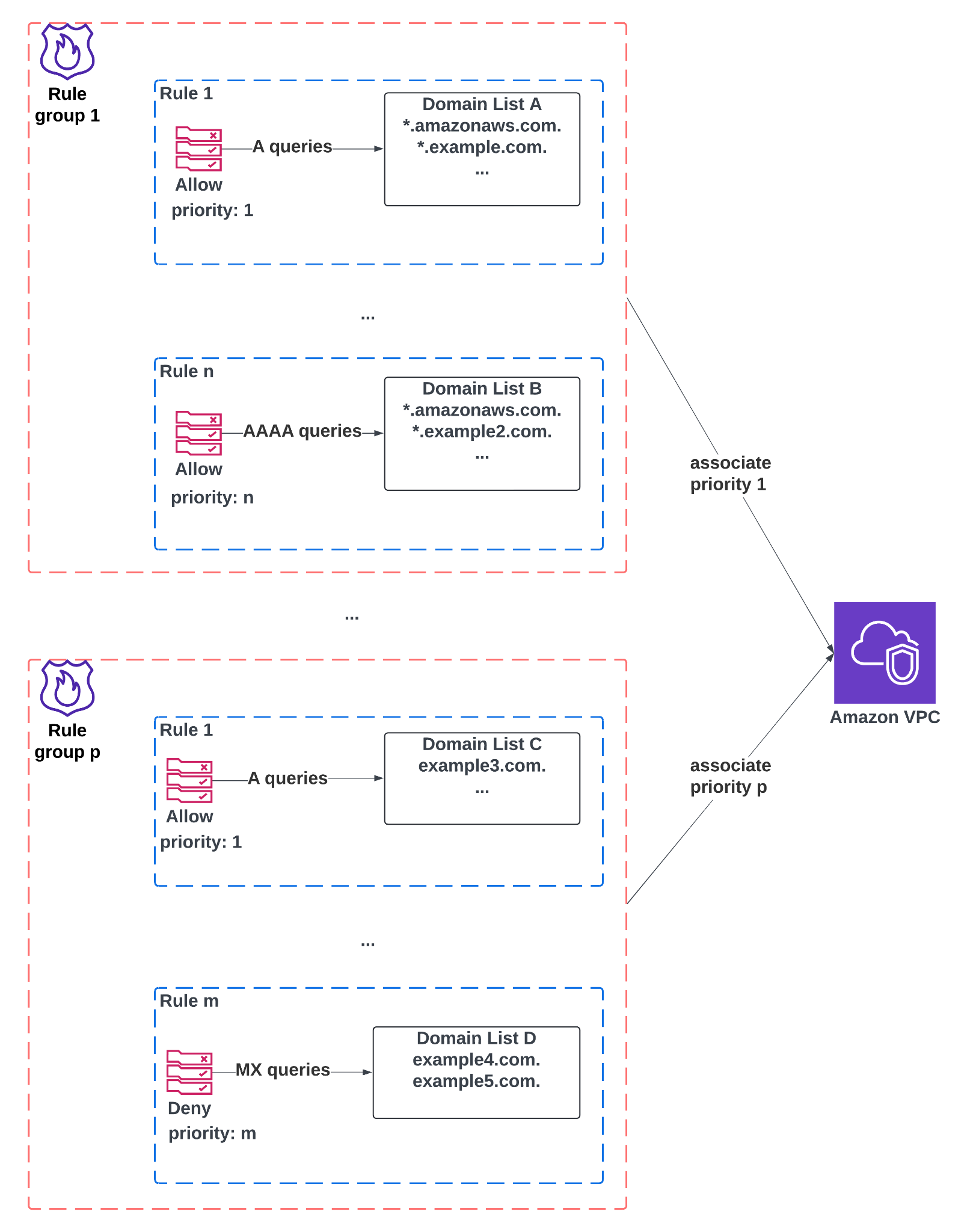 图表展示了 Amazon VPC DNS Firewall 规则组与域名列表和优先级的关联关系。上半部分说明一个防火墙规则组包含多个规则,例如规则 1 允许对域名列表 A (*.amazonaws.com., *.example.com.) 中的域名进行 A 查询,规则 n 允许对域名列表 B (*.amazonaws.com., *.example2.com.) 中的域名进行 AAAA 查询。此防火墙规则组以优先级 1 与一个 Amazon VPC 关联。下半部分显示了另一个防火墙规则组,其中规则 1 允许对域名列表 C (example3.com.) 进行 A 查询,规则 m 拒绝向域名列表 D (example4.com., example5.com.) 进行 MX 查询。第二个规则组以优先级 p 与同一个 Amazon VPC 关联。