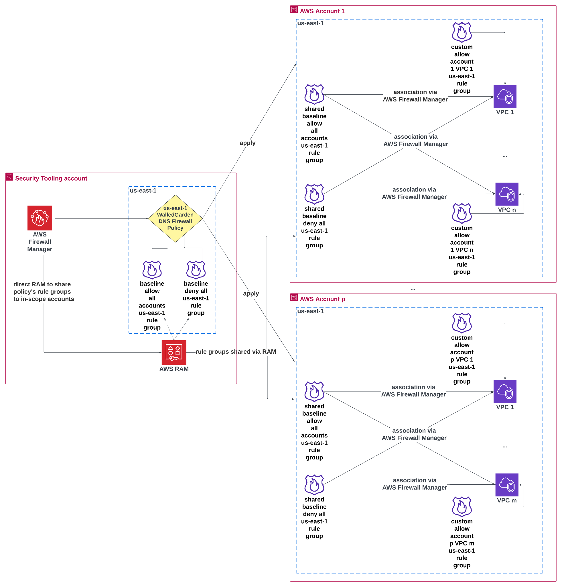 架构图展示了如何使用 AWS Firewall Manager 和 AWS Resource Access Manager (RAM) 跨多个 AWS 账户集中管理 Amazon VPC DNS Firewall 规则组。左侧的安全工具账户包含位于 us-east-1 区域的 WalledGarden DNS 防火墙策略,由 AWS Firewall Manager 管理。此策略包含通过 AWS RAM 共享给范围内账户的规则组。右侧显示了 AWS 账户 1 和 AWS 账户 p,每个账户都有多个 VPC。防火墙规则组通过 AWS Firewall Manager 与这些 VPC 关联,确保在所有账户和 VPC 中应用一致的 DNS 防火墙策略。箭头描绘了安全工具账户和成员账户之间的共享和关联流程。
