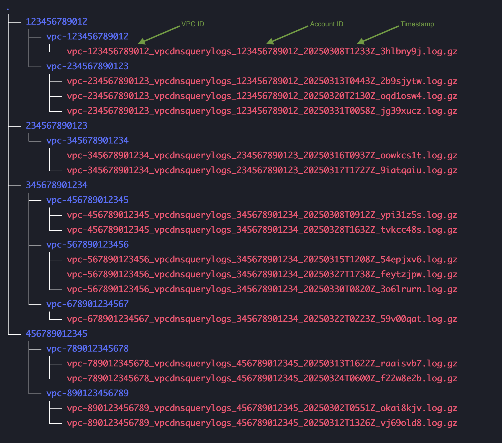 显示按 AWS 账户 ID 和 VPC ID 组织的 Amazon VPC DNS 查询日志文件的树状结构视图。每个文件夹代表一个 AWS 账户 ID,其中包含各个 VPC ID 的子文件夹。在每个 VPC 文件夹内有多个日志文件,其命名格式为:vpc-<VPC-ID>_vpcdnsquerylogs_<Account-ID>_<Timestamp>_<RandomString>.log.gz。文件名上方的绿色标签指示了代表 VPC ID、账户 ID 和时间戳的部分。