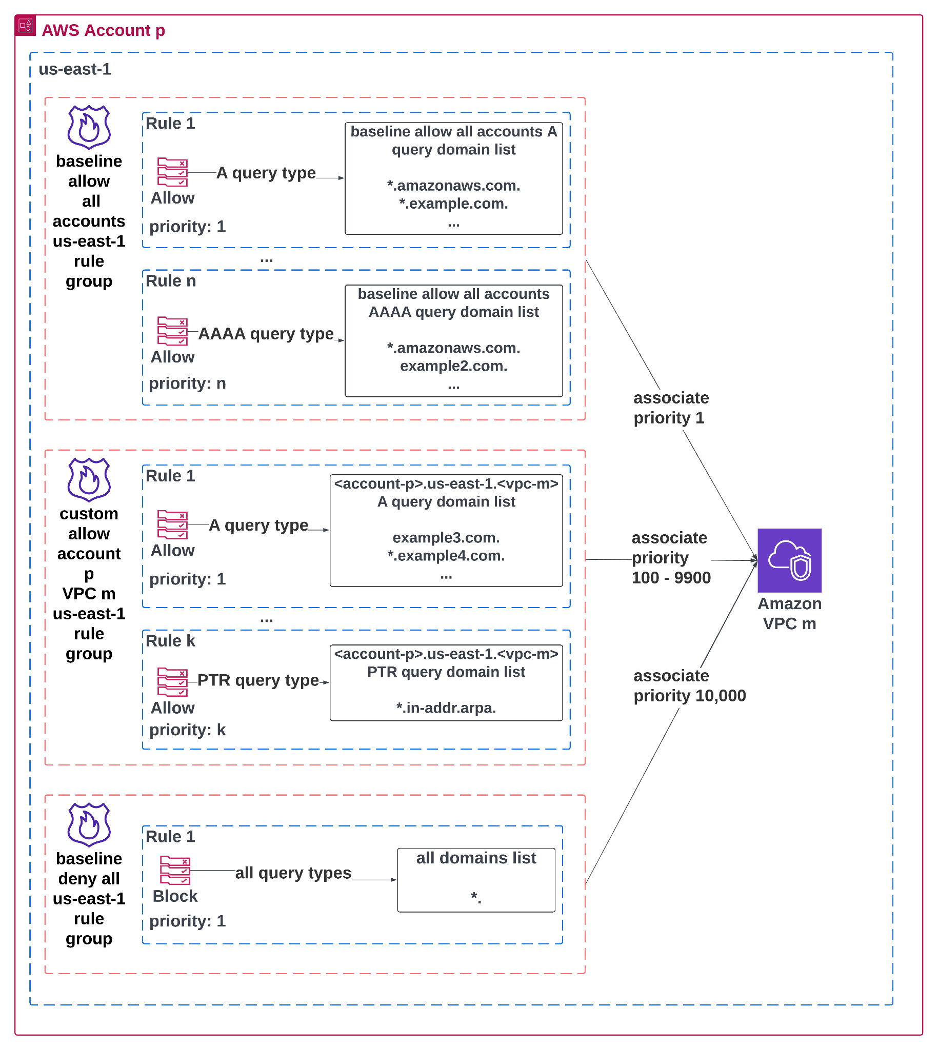 图表展示了 us-east-1 区域中 AWS 账户 p 内的 Amazon VPC m 的 DNS Firewall 规则组关联关系。第一个规则组包含规则 1,允许对基线域名 (*.amazonaws.com., *.example.com.) 进行 A 查询,优先级为 1;规则 n 允许对基线域名 (*.amazonaws.com., *.example2.com.) 进行 AAAA 查询,优先级为 n。第二个规则组包含规则 1,允许对 VPC 特定域名 (example3.com., *.example4.com.) 进行 A 查询,优先级为 1;规则 k 允许对 *.in-addr.arpa. 进行 PTR 查询,优先级为 k。最后一个规则组以优先级 10,000 阻止对所有域名 (*.) 的所有查询类型。每个规则组都以定义的优先级范围与 VPC 关联,以强制执行分层的 DNS 查询控制。