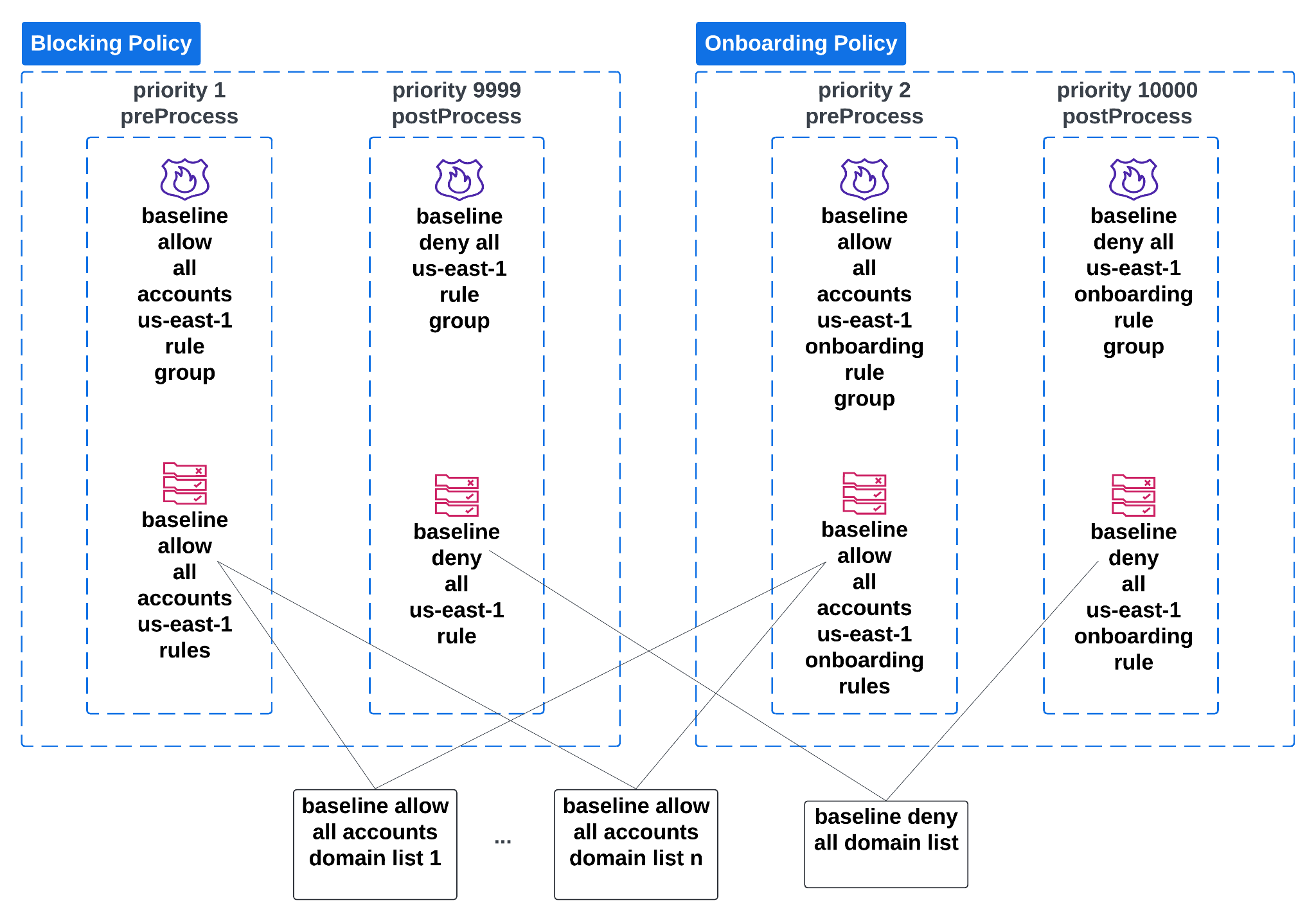 架构图展示了 us-east-1 区域中 AWS 账户 p 内的 Amazon VPC 的 DNS Firewall 规则组关联关系。该图包含多个具有不同优先级的防火墙规则组。第一个组包括规则 1,允许对基线列表 (*.amazonaws.com., *.example.com.) 中的域名进行 A 查询,优先级为 1;规则 n 允许对另一个基线列表 (*.amazonaws.com., *.example2.com.) 中的域名进行 AAAA 查询,优先级为 n。第二个组包括规则 1,允许对账户和 VPC 特定的域名 (example3.com., *.example4.com.) 进行 A 查询,优先级为 1;规则 k 允许对域名 (*.in-addr.arpa.) 进行 PTR 查询,优先级为 k。最后一个组包含一个阻止规则,用于阻止对所有域名 (*.) 的所有查询类型,优先级为 1,0000。这些规则组以不同的优先级范围 (1, 100–9990, 和 10,000) 与 Amazon VPC m 关联。