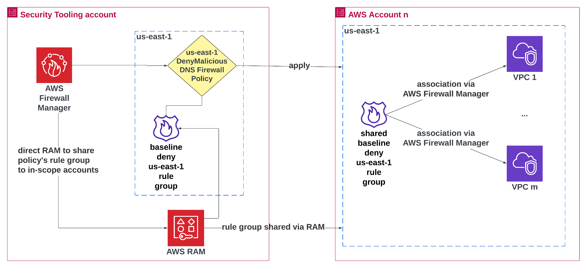 图表展示了一个位于 us-east-1 的安全工具账户,该账户使用 AWS Firewall Manager 管理一个“DenyMalicious DNS 防火墙策略”。该策略的规则组通过 AWS Resource Access Manager (RAM) 共享给 AWS 账户 n,并在该账户中通过 AWS Firewall Manager 与多个 VPC 关联,以阻止恶意域名。