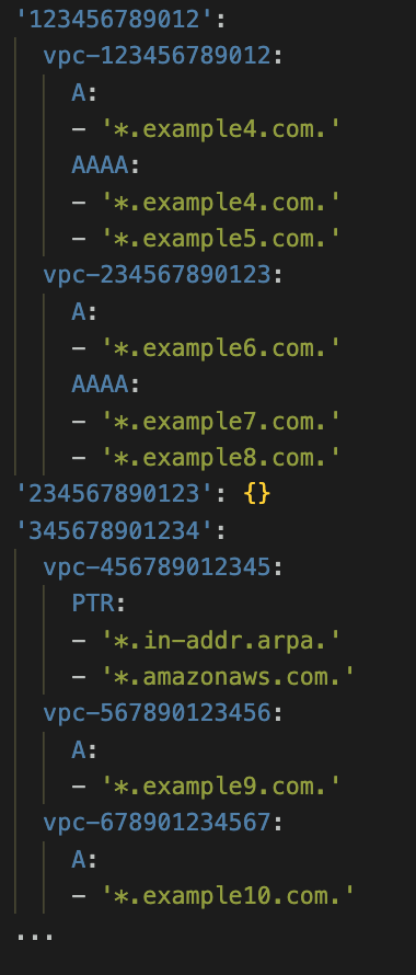 该 YAML 配置片段定义了跨多个 AWS 账户 ID 的特定 VPC 允许的 DNS 记录类型。在账户 123456789012 中,vpc-123456789012 允许域 *.example4.com. 和 *.example5.com. 的 A 和 AAAA 记录类型,而 vpc-234567890123 允许 *.example6.com. 的 A 记录以及 *.example7.com. 和 *.example8.com. 的 AAAA 记录。账户 234567890123 未配置规则。在账户 345678901234 中,vpc-456789012345 配置为允许反向查找域 *.in-addr.arpa. 和 AWS 域 *.amazonaws.com. 的 PTR 记录,vpc-567890123456 允许 *.example9.com. 的 A 记录,而 vpc-678901234567 允许 *.example10.com. 的 A 记录。
