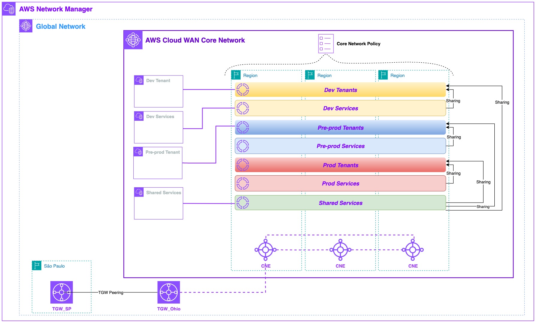 Figure 1: The network segmentation strategy