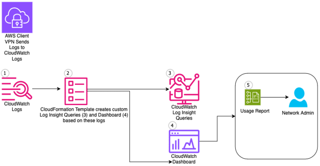 Figure 1: CloudFormation creating Log Insight reports solution architecture