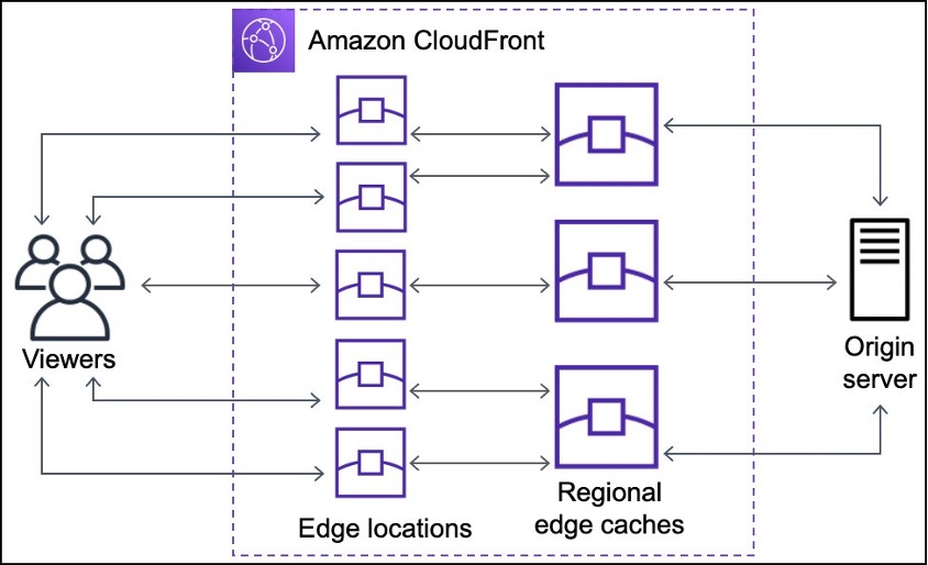 Figure shows the Amazon CloudFront architecture with Edge Points of Presence and Regional Edge Caches in relation to Viewer and Origin Server