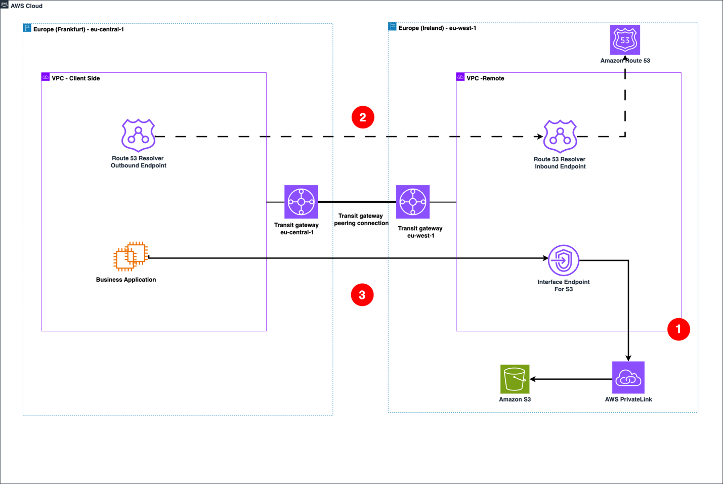 Figure 1: Resolve Amazon S3 interface endpoints in a remote Region with Amazon Route 53 Resolver.