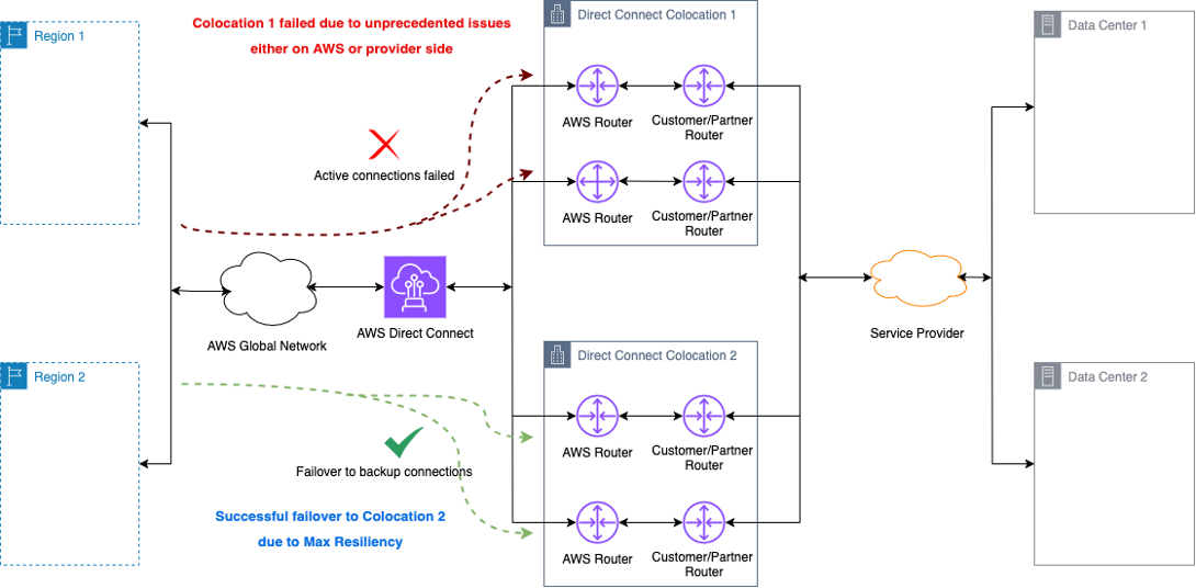 Figure 1 presents a Direct Connect topology based on the maximum resiliency architecture as defined in the Direct Connect public documentation. The diagram further depicts a failure scenario where one of the two Direct Connect locations becomes unavailable. The annotations on the diagram indicates that traffic to the failed location will be rerouted to the redundant location, ensuring that the traffic flow between the customer on-premise network and AWS is restored.