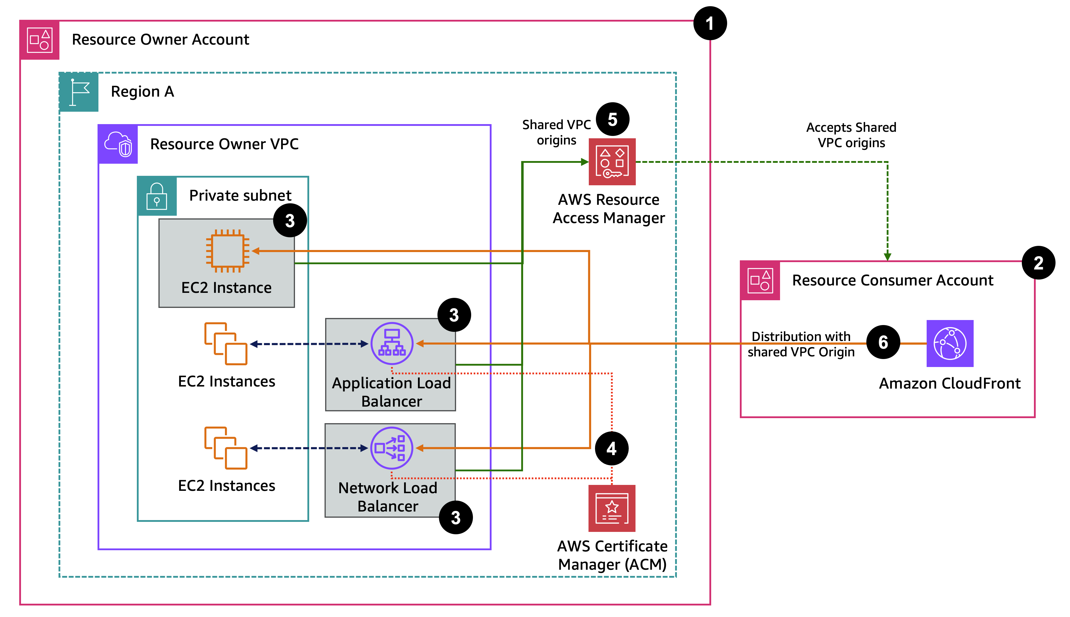 VPC Origin Cross Account CF Architecture Diagram