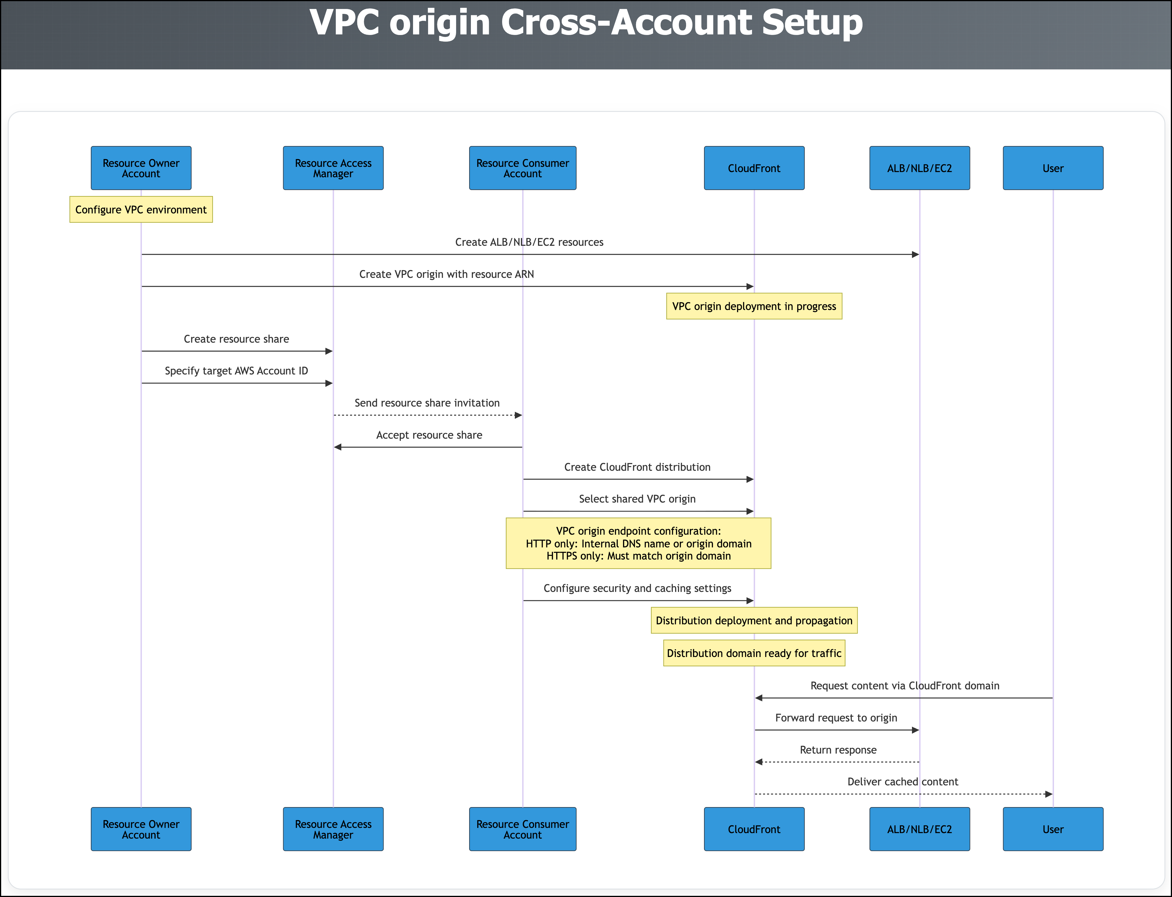 VPC Origin Cross Account CF Workflow Diagram