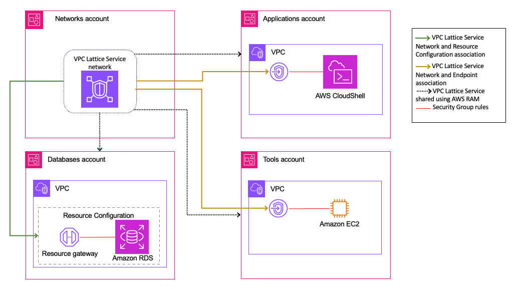 AWS architecture diagram illustrating VPC Lattice Service network configuration across Networks, Applications, Databases, and Tools accounts