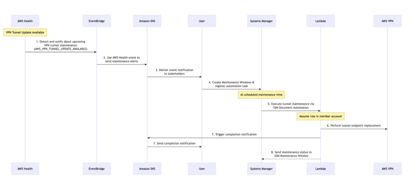 Figure 8: Solution flow diagram