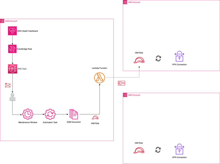 Figure 9: AWS Organization set up